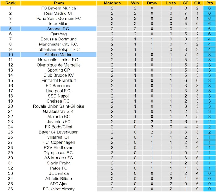Nhận định, soi kèo Arsenal vs Atletico Madrid, 2h00 ngày 22/10: Nối mạch bất bại - Ảnh 5
