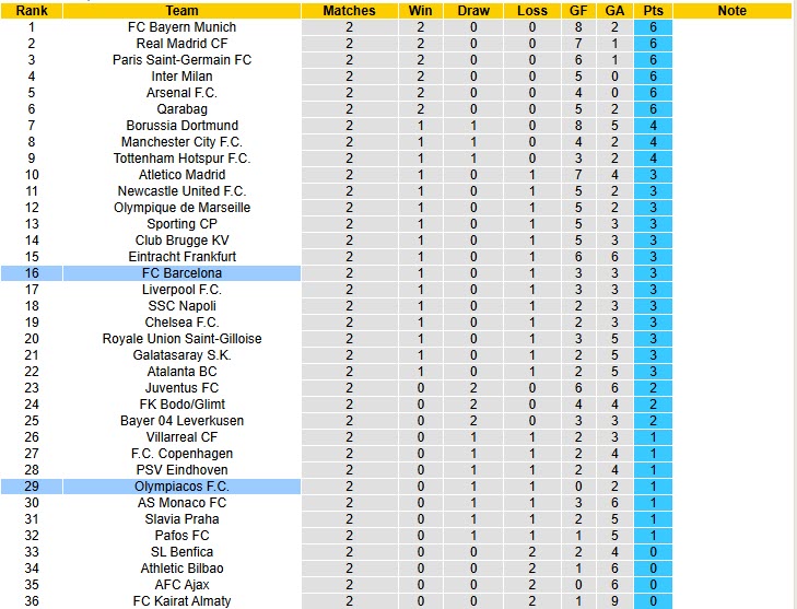 Nhận định, soi kèo Barcelona vs Olympiacos, 23h45 ngày 21/10: Không thể bung sức - Ảnh 7