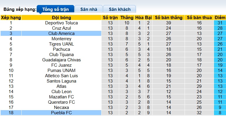 Nhận định, soi kèo Club America vs Puebla, 08h00 ngày 22/10: Khách buông xuôi - Ảnh 1