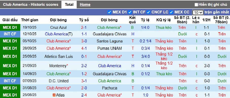 Nhận định, soi kèo Club America vs Puebla, 08h00 ngày 22/10: Khách buông xuôi - Ảnh 4