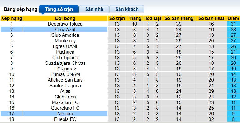 Nhận định, soi kèo Club Necaxa vs Cruz Azul, 08h00 ngày 22/10: Ca khúc khải hoàn - Ảnh 1