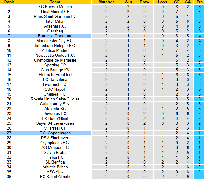 Nhận định, soi kèo Copenhagen vs Dortmund, 2h00 ngày 22/10: Khó có bất ngờ - Ảnh 5