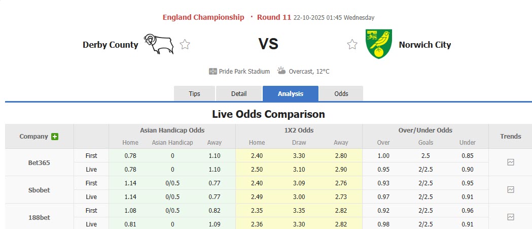 Nhận định, soi kèo Derby vs Norwich, 1h45 ngày 22/10: Bắn hạ chim hoàng yến - Ảnh 1