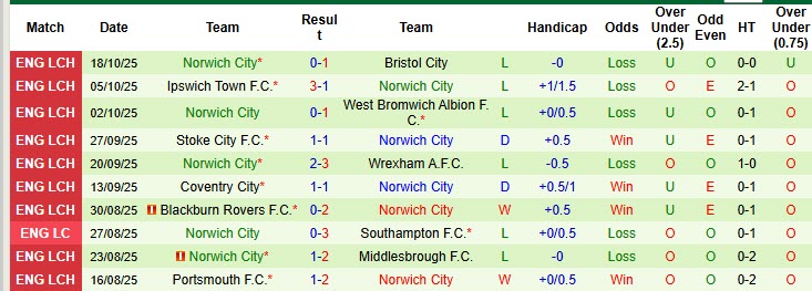 Nhận định, soi kèo Derby vs Norwich, 1h45 ngày 22/10: Bắn hạ chim hoàng yến - Ảnh 3
