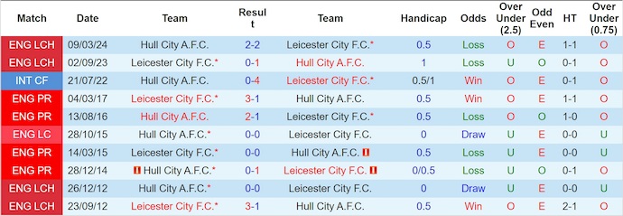 Nhận định, soi kèo Hull City vs Leicester City, 1h45 ngày 22/10: Dễ hòa - Ảnh 4