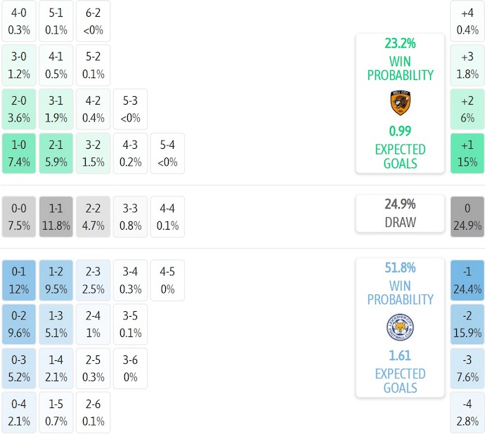 Nhận định, soi kèo Hull City vs Leicester City, 1h45 ngày 22/10: Dễ hòa - Ảnh 8