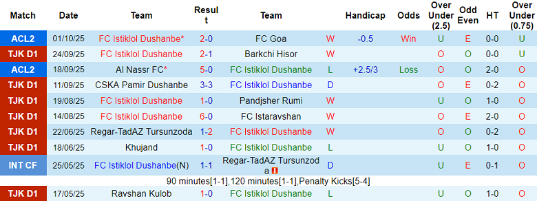 Nhận định, soi kèo Istiklol vs Al Zawraa, 20h45 ngày 22/10: Khách hoan ca - Ảnh 1