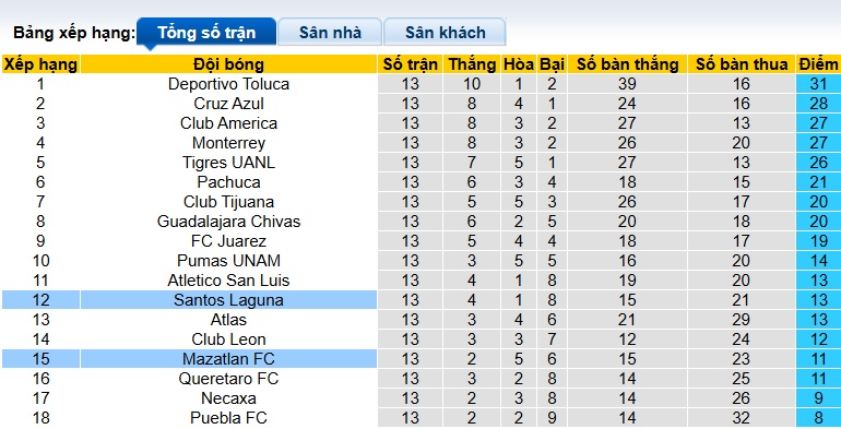 Nhận định, soi kèo Mazatlan vs Santos Laguna, 10h00 ngày 22/10: Ám ảnh xa nhà - Ảnh 1