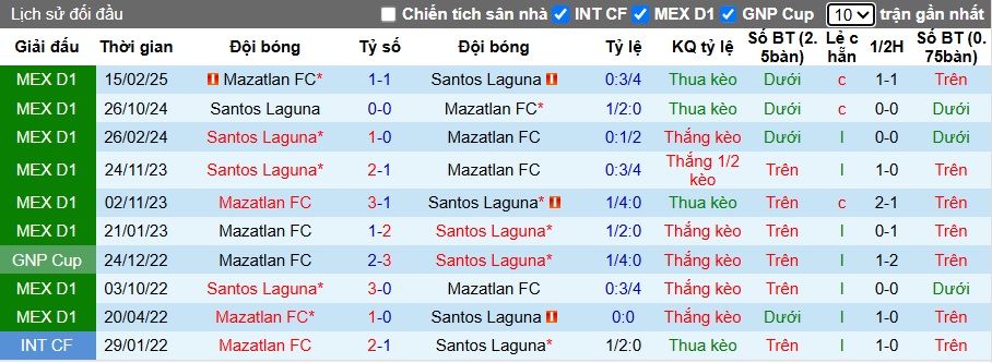 Nhận định, soi kèo Mazatlan vs Santos Laguna, 10h00 ngày 22/10: Ám ảnh xa nhà - Ảnh 2