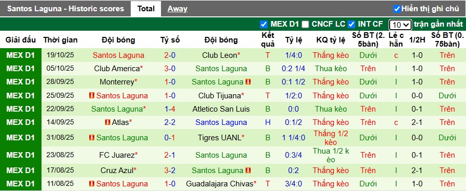 Nhận định, soi kèo Mazatlan vs Santos Laguna, 10h00 ngày 22/10: Ám ảnh xa nhà - Ảnh 3