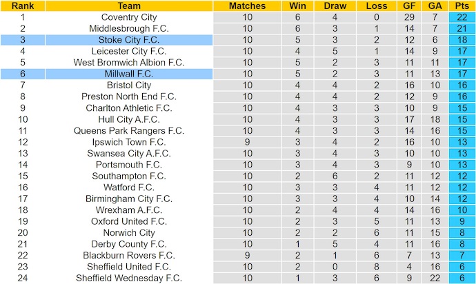 Nhận định, soi kèo Millwall vs Stoke City, 1h45 ngày 22/10: Thận trọng - Ảnh 5