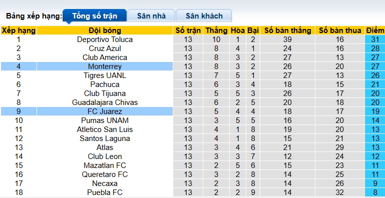 Nhận định, soi kèo Monterrey vs Juarez, 10h05 ngày 22/10: Khách không cửa bật - Ảnh 1