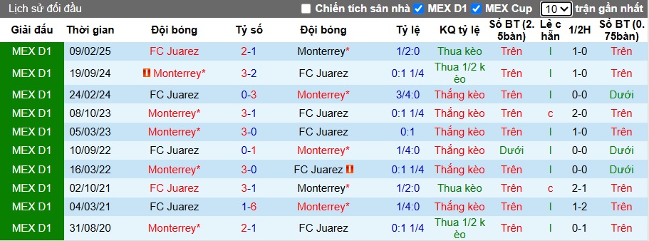 Nhận định, soi kèo Monterrey vs Juarez, 10h05 ngày 22/10: Khách không cửa bật - Ảnh 2
