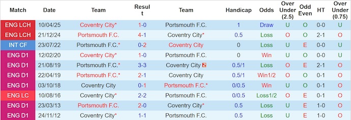 Nhận định, soi kèo Portsmouth vs Coventry City, 1h45 ngày 22/10: Giữ chắc ngôi đầu - Ảnh 4