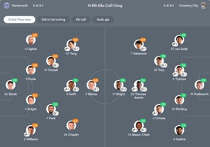 Nhận định, soi kèo Portsmouth vs Coventry City, 1h45 ngày 22/10: Giữ chắc ngôi đầu - Ảnh 7