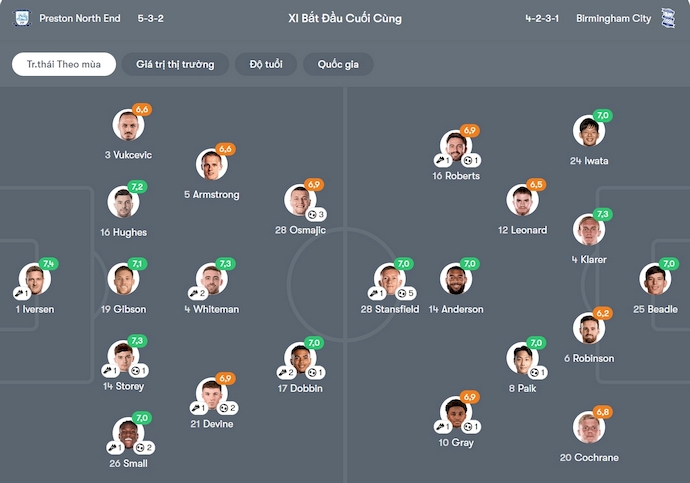 Nhận định, soi kèo Preston vs Birmingham, 1h45 ngày 22/10: Khó cho khách - Ảnh 7