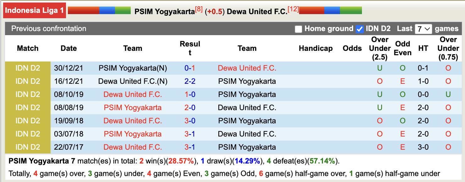 Nhận định, soi kèo PSIM Yogyakarta vs Dewa United, 15h30 ngày 22/10: Bất phân thắng bại - Ảnh 4