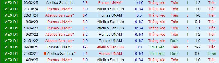 Nhận định, soi kèo Pumas UNAM vs Atletico San Luis - Ảnh 4