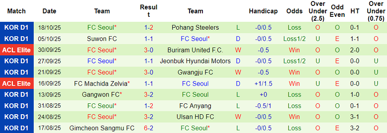 Nhận định, soi kèo Shanghai Shenhua vs FC Seoul, 19h15 ngày 22/10: Hệ quả tất yếu - Ảnh 2