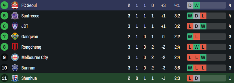 Nhận định, soi kèo Shanghai Shenhua vs FC Seoul, 19h15 ngày 22/10: Hệ quả tất yếu - Ảnh 3