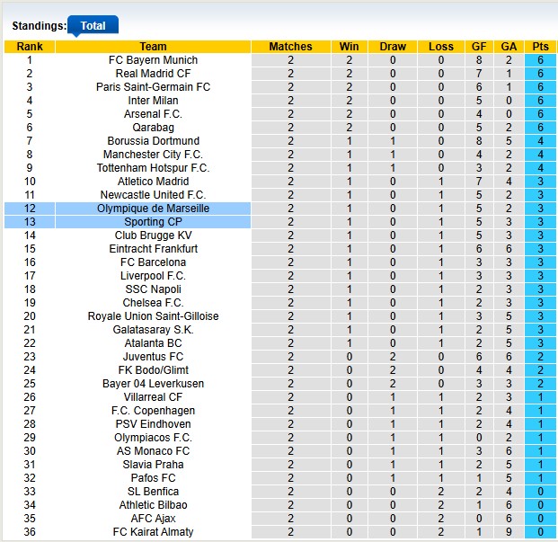 Nhận định, soi kèo Sporting vs Marseille, 2h00 ngày 23/10: Khách có điểm - Ảnh 4