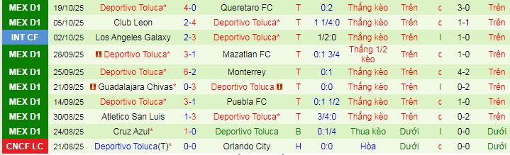 Nhận định, soi kèo Tijuana vs Deportivo Toluca - Ảnh 4