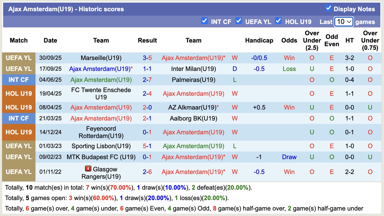 Nhận định, soi kèo U19 Chelsea vs U19 Ajax, 19h00 ngày 22/10: Tưng bừng bàn thắng - Ảnh 3