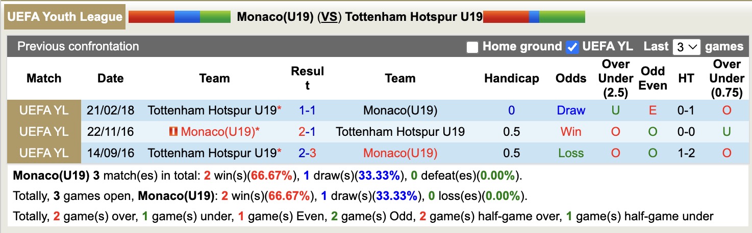 Nhận định, soi kèo U19 Monaco vs U19 Tottenham, 19h00 ngày 22/10: Tiếp tục thăng hoa - Ảnh 4