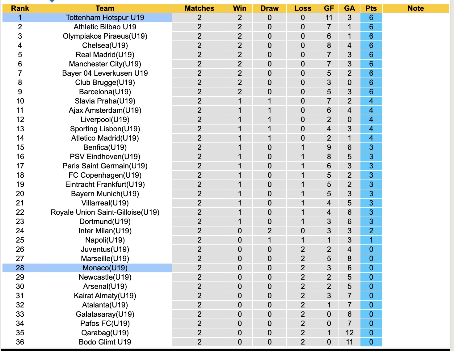 Nhận định, soi kèo U19 Monaco vs U19 Tottenham, 19h00 ngày 22/10: Tiếp tục thăng hoa - Ảnh 5