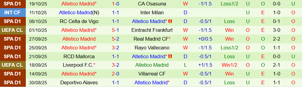 Soi kèo góc Arsenal vs Atletico Madrid, 02h00 ngày 22/10 - Ảnh 2