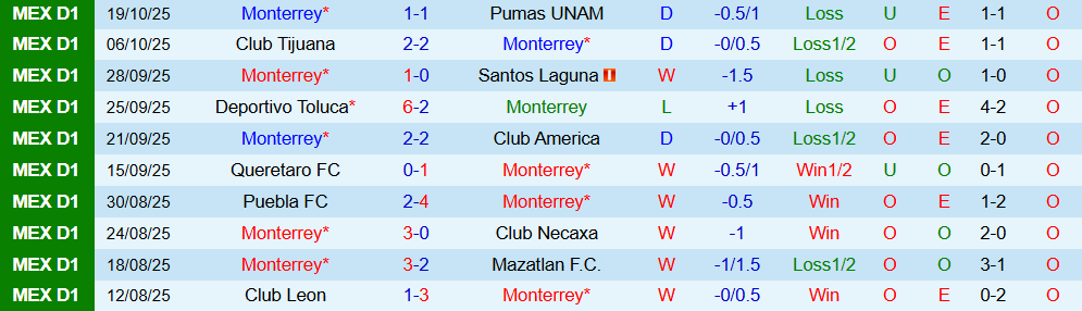 Soi kèo góc Monterrey vs Juarez, 10h05 ngày 22/10 - Ảnh 1