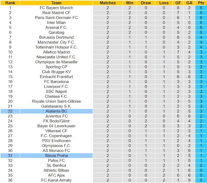 Soi kèo phạt góc Atalanta vs Slavia Praha, 2h00 ngày 23/10 - Ảnh 3