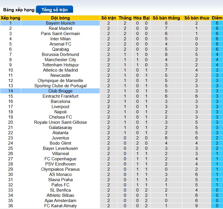 Chuy&ecirc;n gia Tony Ansell dự đo&aacute;n Bayern Munich vs Club Brugge, 02h00 ng&agrave;y 23/10 - Ảnh 1
