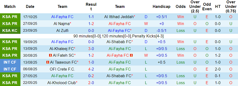 Nhận định, soi kèo Al Fayha vs Al Taawoun, 22h00 ngày 23/10: Khách hoan ca - Ảnh 1