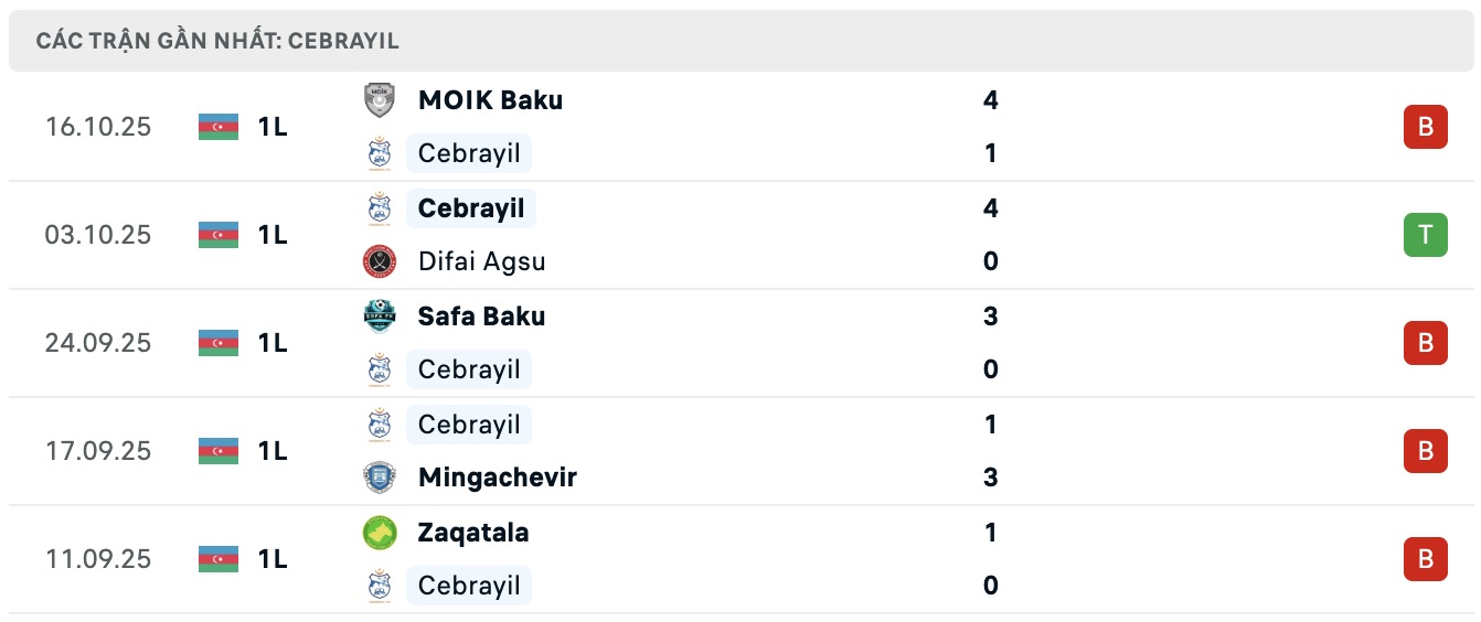 Nhận định, soi kèo Cebrayil vs Shahdagh Qusar, 17h00 ngày 23/10: Điểm tựa sân nhà - Ảnh 3