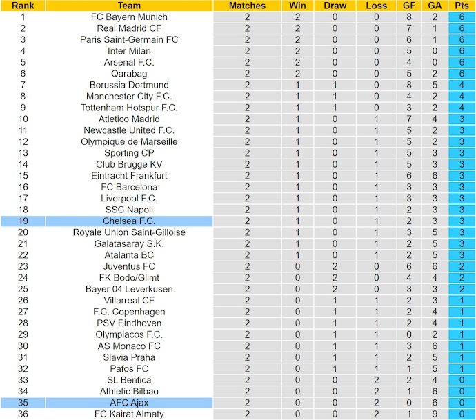 Nhận định, soi kèo Chelsea vs Ajax, 2h00 ngày 23/10: Khách không có cơ hội - Ảnh 5