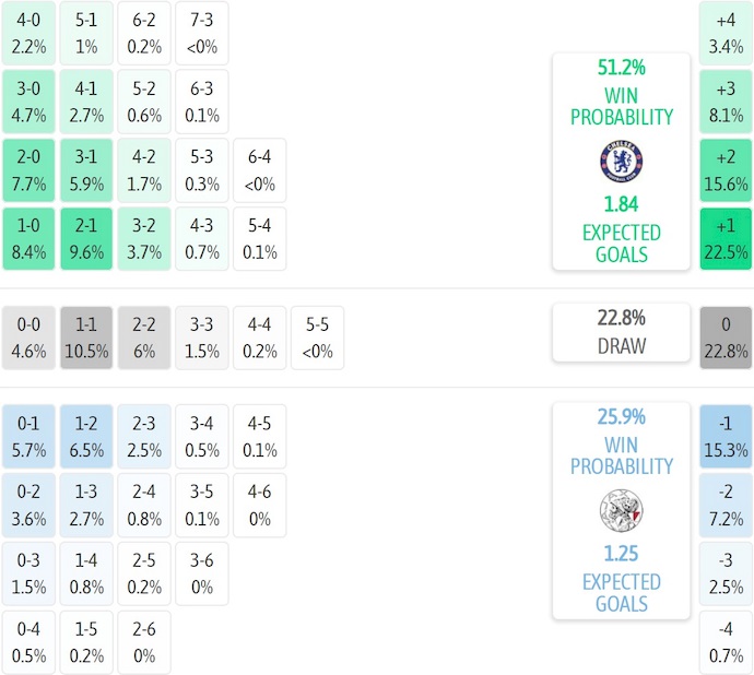 Nhận định, soi kèo Chelsea vs Ajax, 2h00 ngày 23/10: Khách không có cơ hội - Ảnh 8
