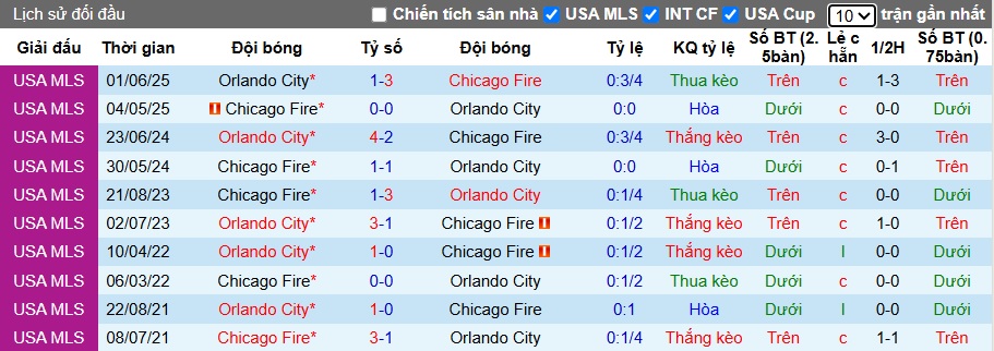 Nhận định, soi kèo Chicago Fire vs Orlando City, 07h30 ngày 23/10: Tiếp đà thăng hoa - Ảnh 1