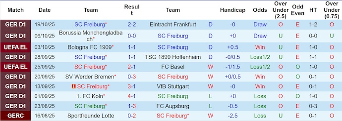 Nhận định, soi kèo Freiburg vs Utrecht, 2h00 ngày 24/10: Khó có bất ngờ - Ảnh 2