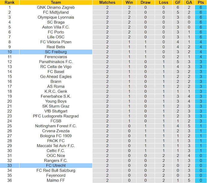 Nhận định, soi kèo Freiburg vs Utrecht, 2h00 ngày 24/10: Khó có bất ngờ - Ảnh 4