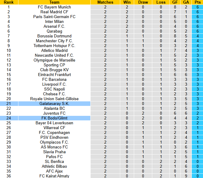 Nhận định, soi k&egrave;o Galatasaray vs Bodo Glimt, 23h45 ng&agrave;y 22/10: Tiếp đ&agrave; hưng phấn - Ảnh 4