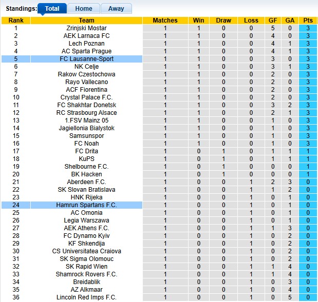 Nhận định, soi kèo Hamrun Spartans vs Lausanne-Sport, 2h00 ngày 24/10: Khách khải hoàn - Ảnh 3