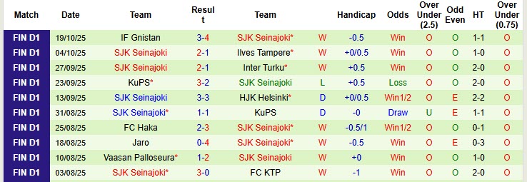 Nhận định, soi kèo HJK Helsinki vs SJK Seinajoki, 23h00 ngày 22/10: Sớm tung cờ trắng - Ảnh 3