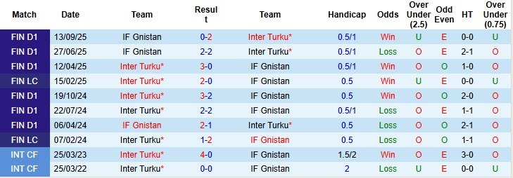 Nhận định, soi kèo Inter Turku vs IF Gnistan, 22h00 ngày 22/10: Rút ngắn khoảng cách - Ảnh 4