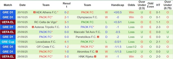 Nhận định, soi kèo Lille vs PAOK, 2h00 ngày 24/10: Bám đuổi tốp đầu - Ảnh 3