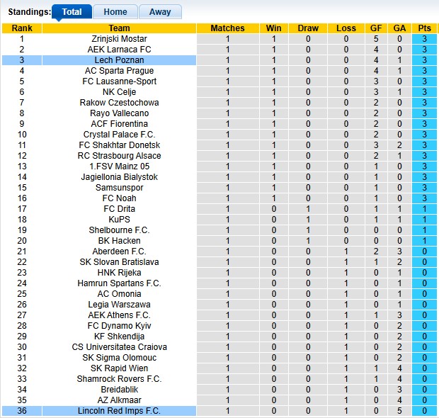 Nhận định, soi kèo Lincoln Red Imps vs Lech Poznan, 2h00 ngày 24/10: Đẳng cấp chênh lệch - Ảnh 3