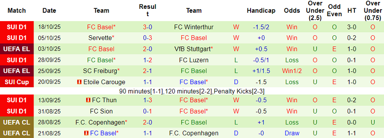 Nhận định, soi kèo Lyon vs Basel, 23h45 ngày 23/10: Cửa dưới thất thế - Ảnh 2