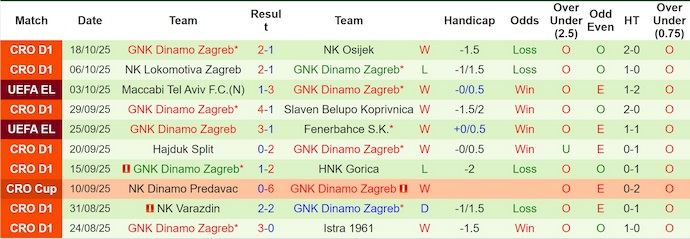 Nhận định, soi kèo Malmo vs Dinamo Zagreb, 2h00 ngày 24/10: Hai thái cực - Ảnh 3
