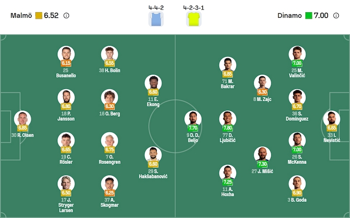 Nhận định, soi kèo Malmo vs Dinamo Zagreb, 2h00 ngày 24/10: Hai thái cực - Ảnh 7