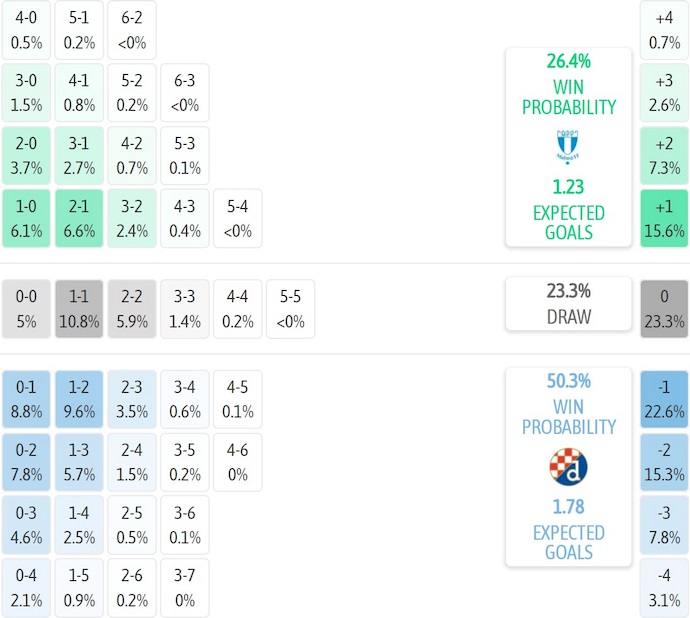 Nhận định, soi kèo Malmo vs Dinamo Zagreb, 2h00 ngày 24/10: Hai thái cực - Ảnh 8
